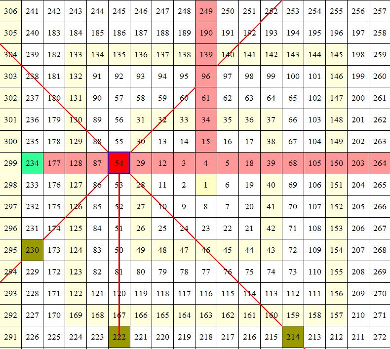 个股常山北明到了这波上升的1:1对角线附近，降低仓位