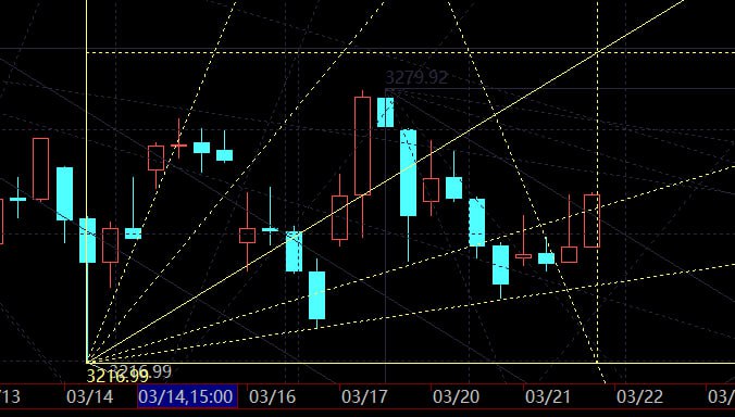 上证60m两次阴线收盘后隔日跳空，都是踩在线上，但今天的上涨受制与附近的时价线，所以看似并不猛烈，但个股却欢快得很，人心思涨啊