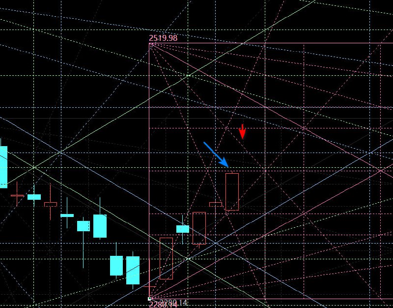 创指今日强势，但面对阻力以及明日的时间节点，会有坎坷吗？