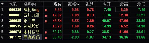 今早开盘选的6只超短线股大部分表现不错，昨天一个都没有