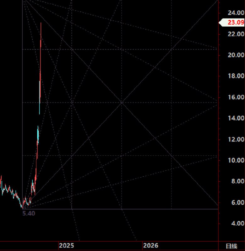个股常山北明到了这波上升的1:1对角线附近，降低仓位