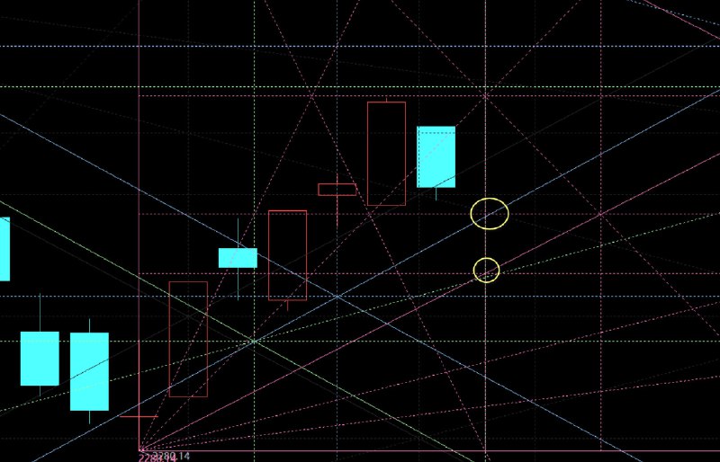 创指确实调整了，杀伤力挺大，明日有个时间点，观察黄圈位置，2360以及2340